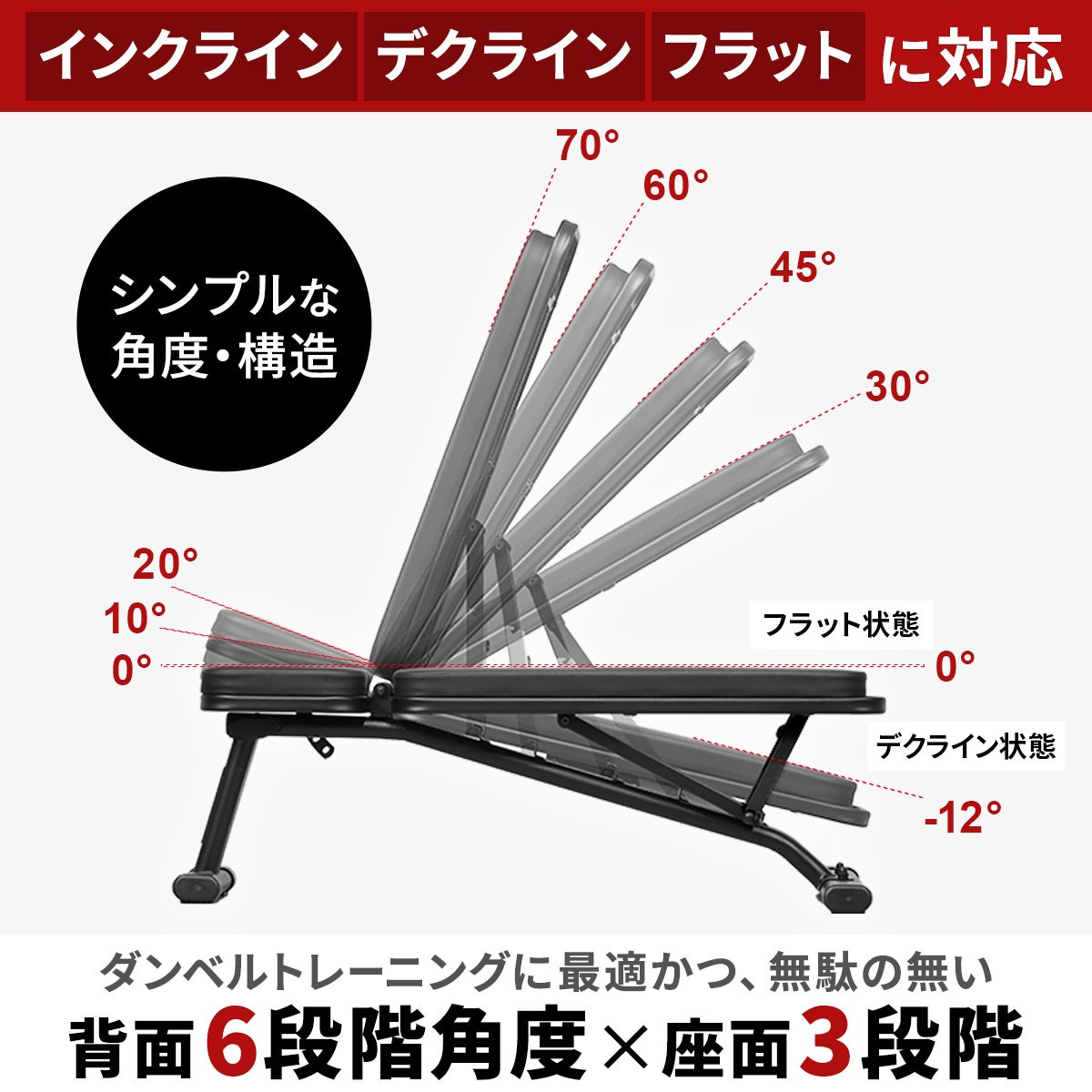インクライン対応・デクライン対応のリーディングエッジ製トレーニングベンチ。背面は-12度から70度まで6段階、座面は3段階の角度調節が可能でフラット状態にも対応。耐荷重300kgの強度を誇りダンベルトレーニングに最適。